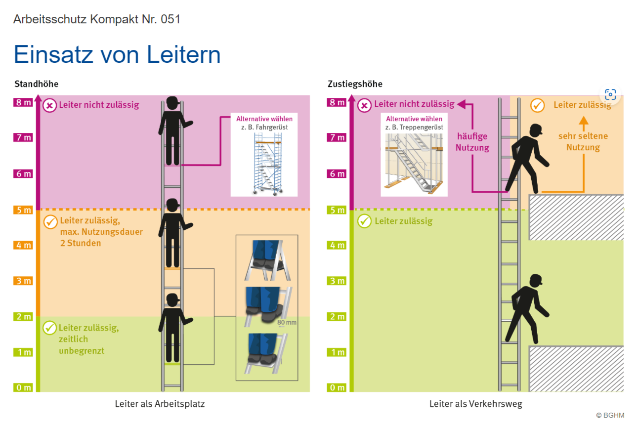 Grafik zur Benutzung von Leitern als Arbeitsplatz und als Verkehrsweg. 