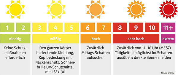 Schaubild "Schutzmaßnahmen bei Tätigkeiten unter der Sonne" in Abhängigkeit von der Sonneneinstrahlung