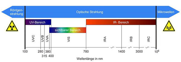 Spektralbereiche der optischen Strahlung (UV-Bereich / sichtbarer Bereich / IR-Bereich / ektromagnetische Strahlung)